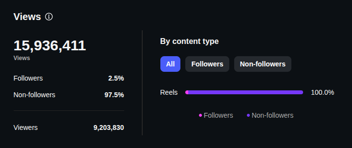 Print de +15.9 Milhões de visualizações